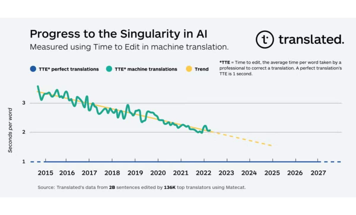 Speed To The Singularity
