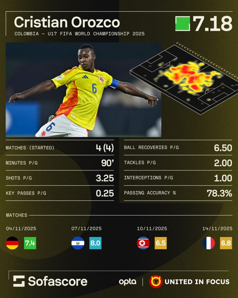 Cristian Orozco - Sofascore