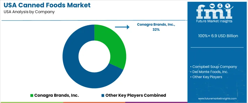 Usa Canned Foods Market Analysis By Company
