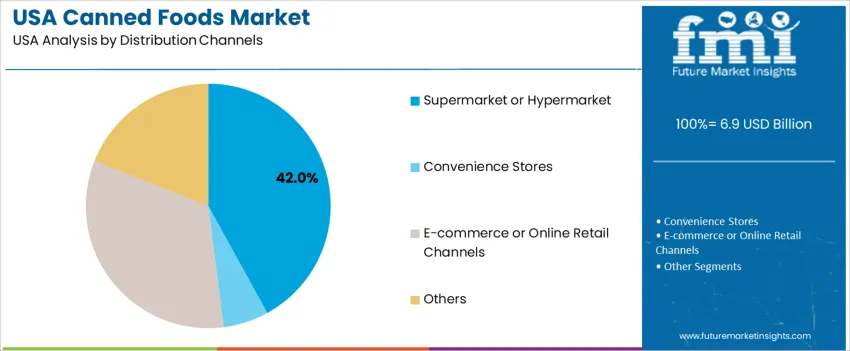 Usa Canned Foods Market Analysis By Distribution Channels