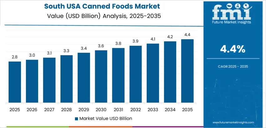 Usa Canned Foods Market Country Value Analysis