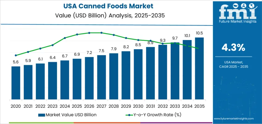 Usa Canned Foods Market Market Value Analysis
