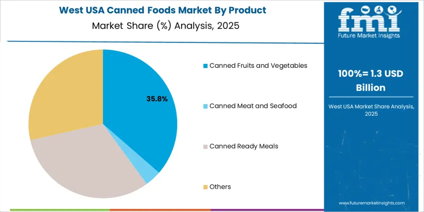 Usa Canned Foods Market West Usa Market Share Analysis By Product