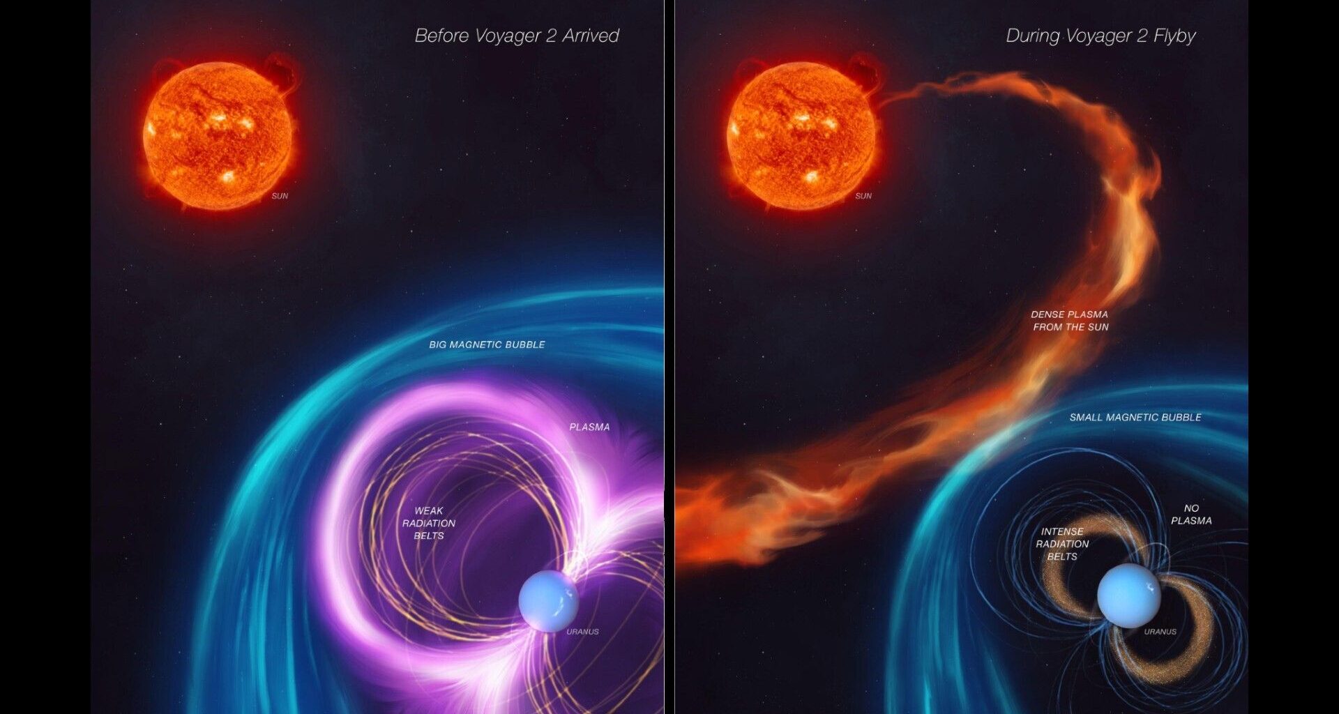 Two side by side illustrations showing Uranus&#039;s spin and magnetic field with the Voyager 2 spacecraft flying nearby