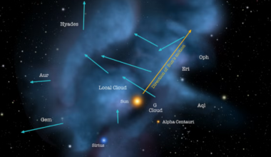 Map of the local interstellar clouds just outside Earth's solar system, with blue arrows showing in what directions these clouds are moving. The yellow arrow indicates the direction of the sun's own motion.
