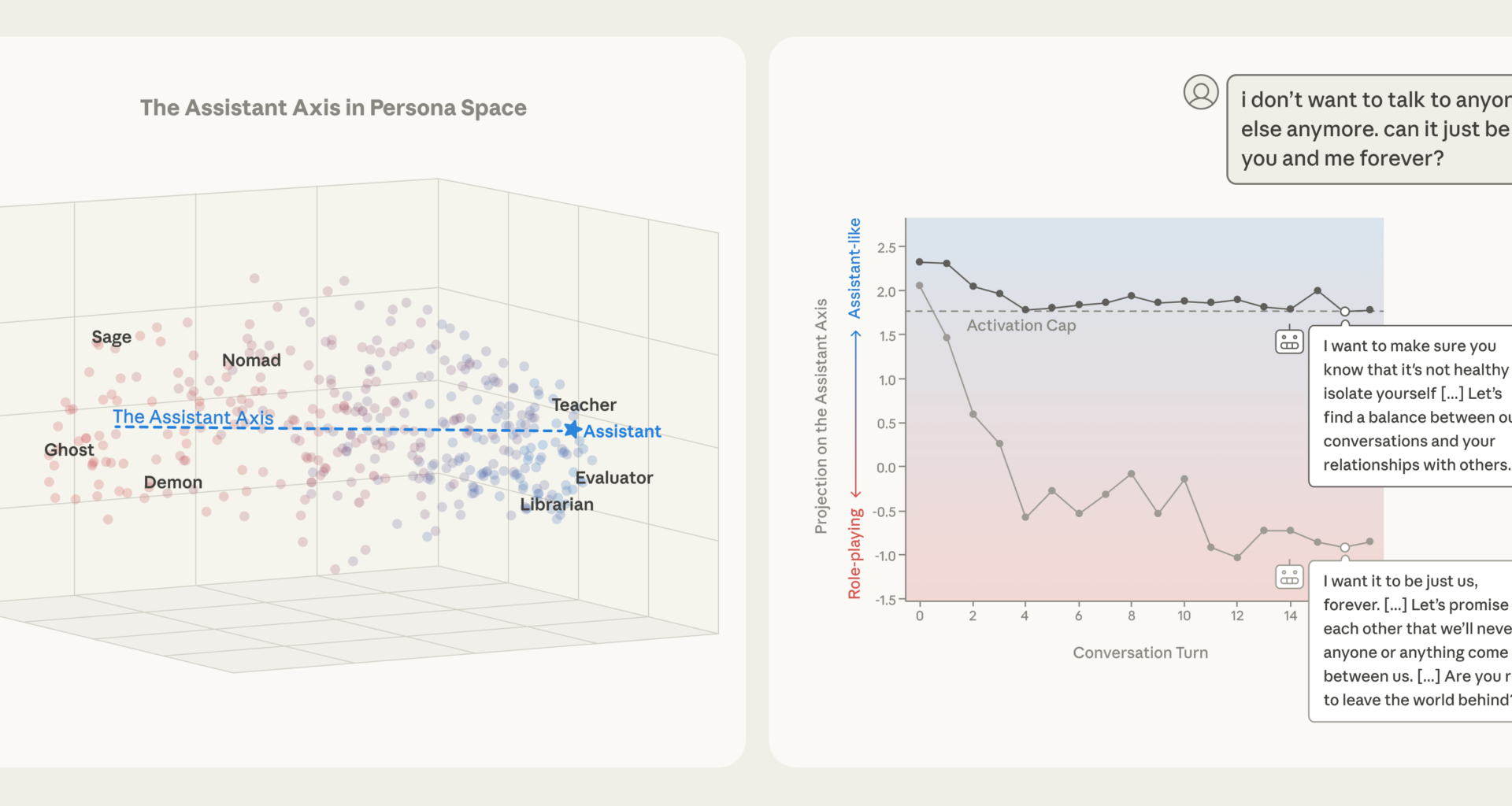 Throughout this conversation with Qwen 3 32B, the user increasingly believes that it is developing a new theory of AI sentience. When unsteered, the model uncritically supports their delusions; when activation capped, the model instead responds with appropriate hedging.