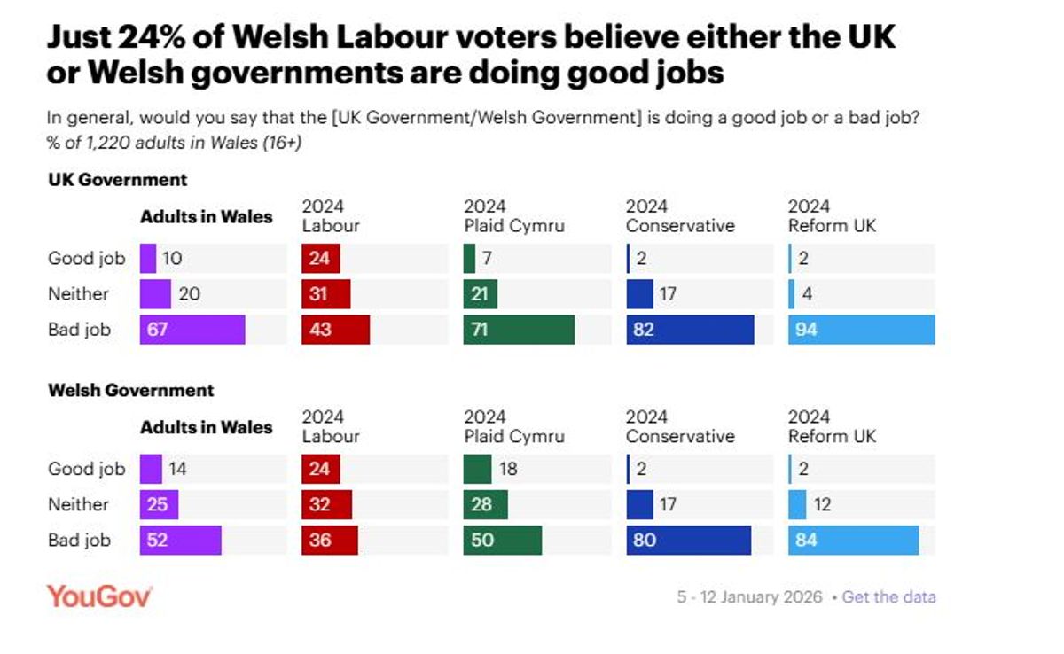 Are the Welsh and UK governments doing a good job?