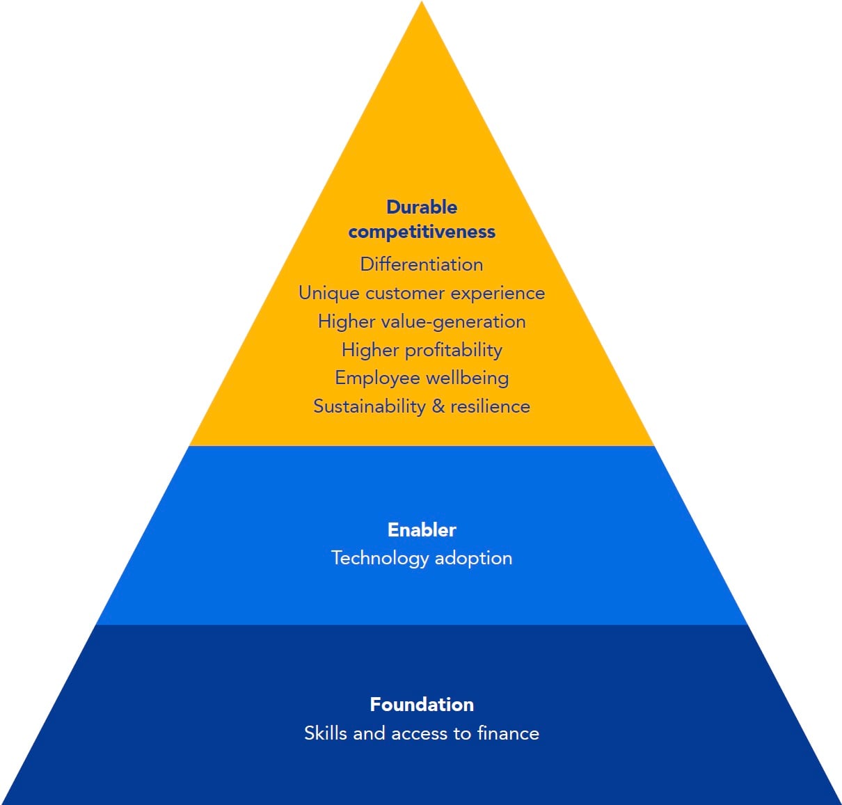 Pyramid of durable competitiveness — Source: Statista & Booking.com