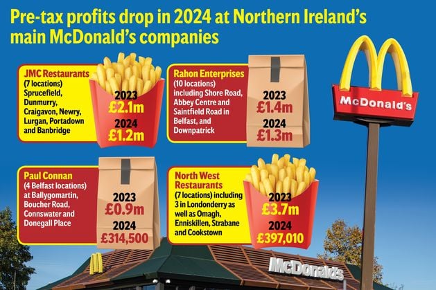 Northern Ireland’s biggest McDonald’s operators see pre-tax profits plunge