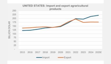 Agricultural imports into the United States continue to grow