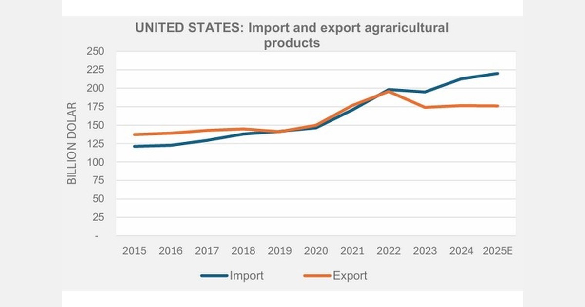 Agricultural imports into the United States continue to grow