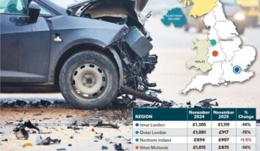 Northern Ireland only UK region where car insurance went up last year