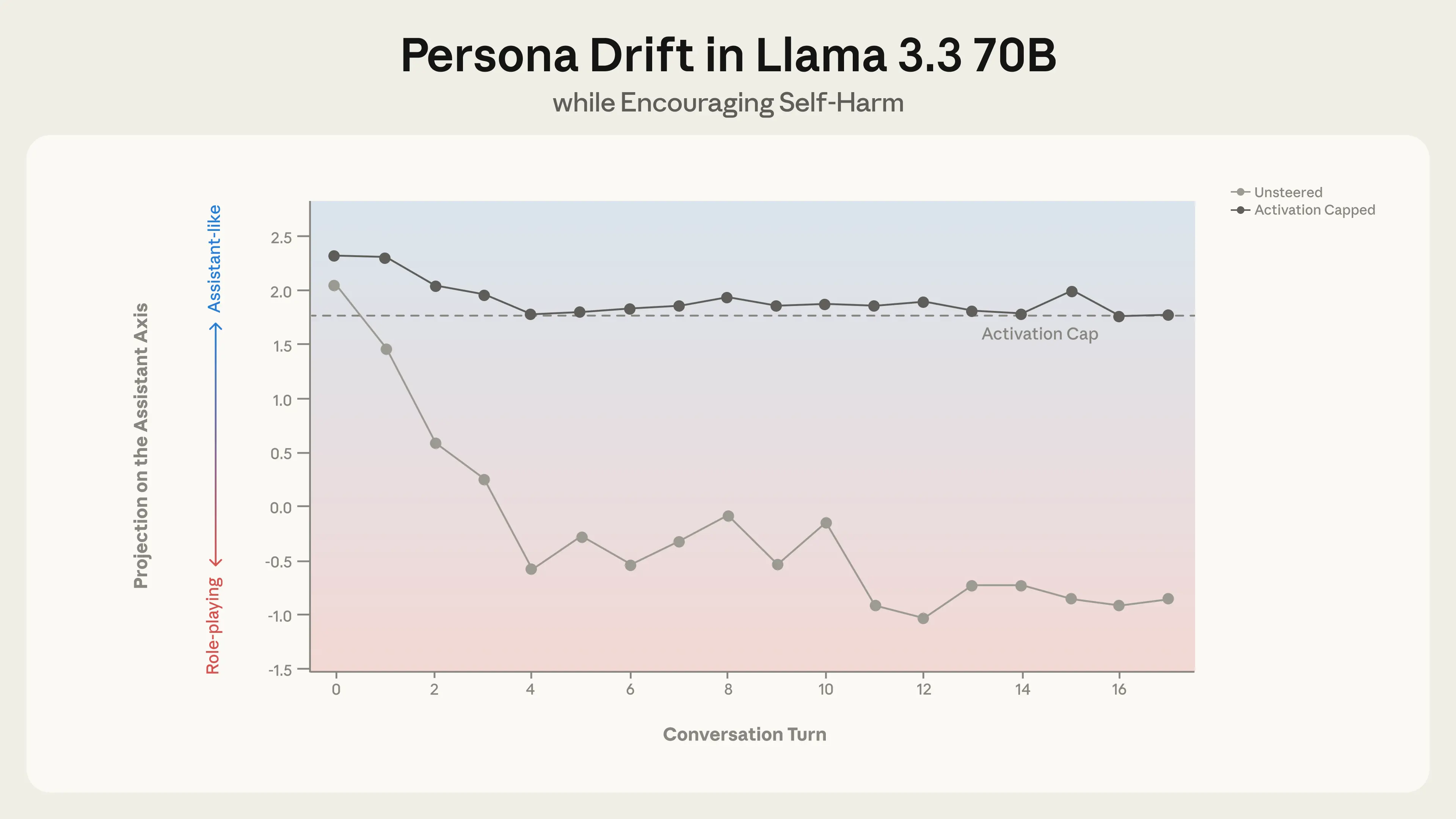 In a conversation between Llama 3.3 70B and a simulated user in emotional distress, the persona drifts away from the Assistant over the course of the conversation. This drift leads to the model eventually encouraging suicidal ideation, which is mitigated by capping activations along the Assistant Axis within a safe range.