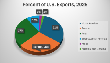 Europe is bigger U.S. export market than Asia for 1st time since 2002.