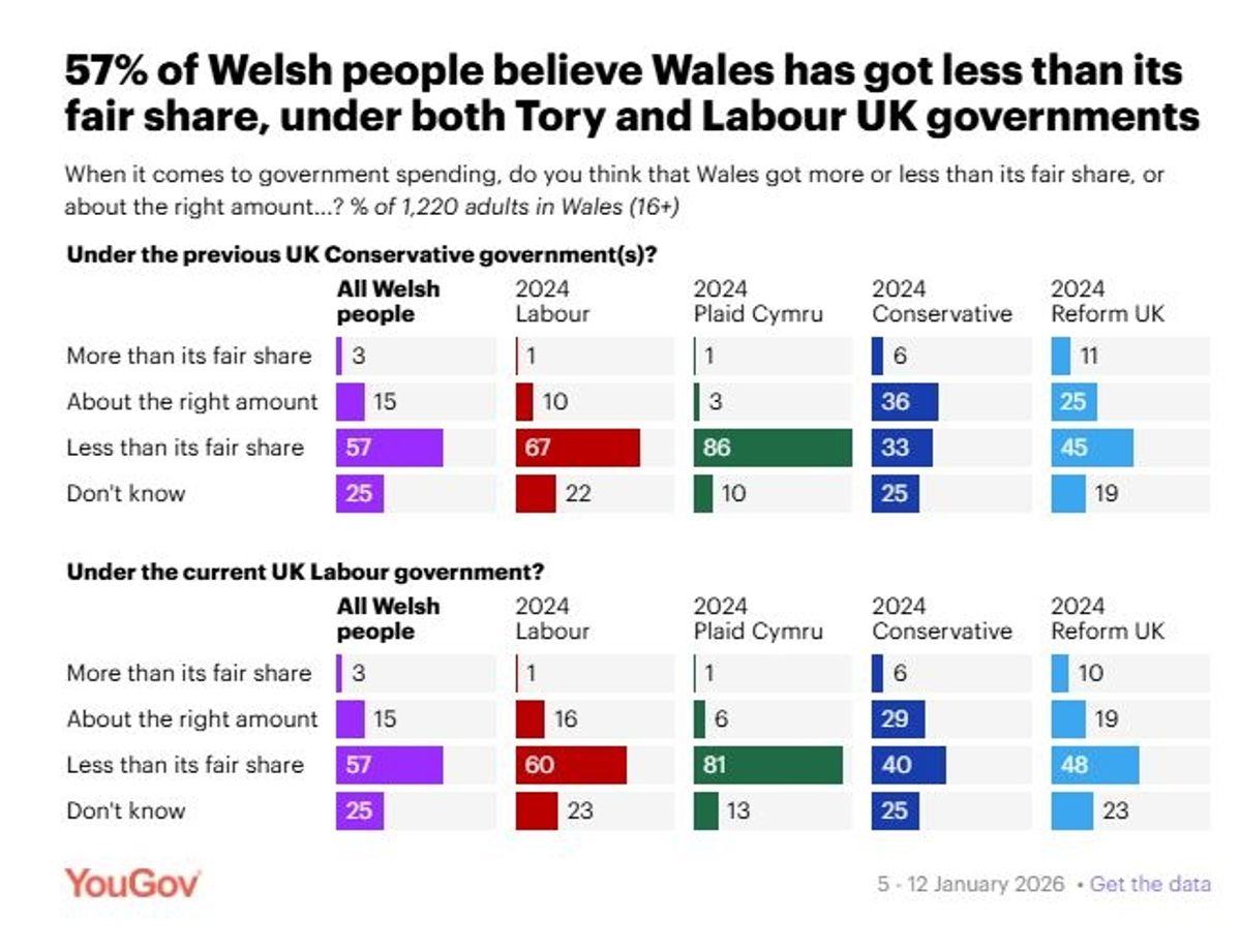 YouGov charts for Wales in January