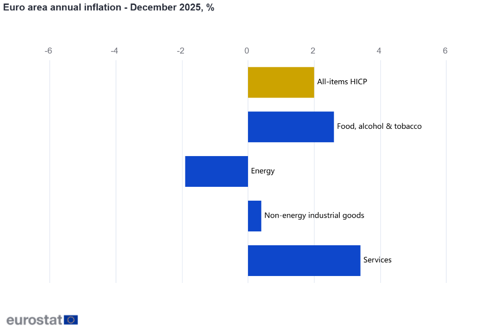 Euro area annual inflation - December 2025, %