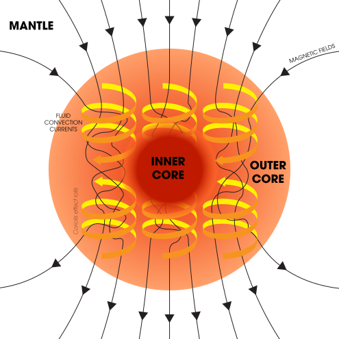 Illustration of the dynamo mechanism that creates Earth's magnetic field