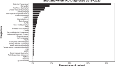 Inherited retinal disorders in Scotland: A 5 year assessment