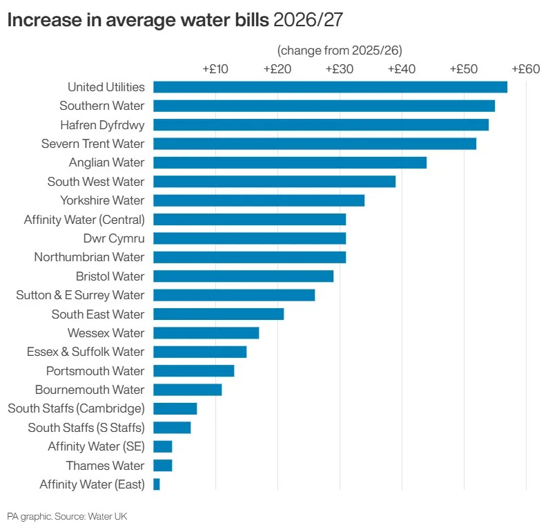 Increase in average water bills in England and Wales in 2026/27, by water company.