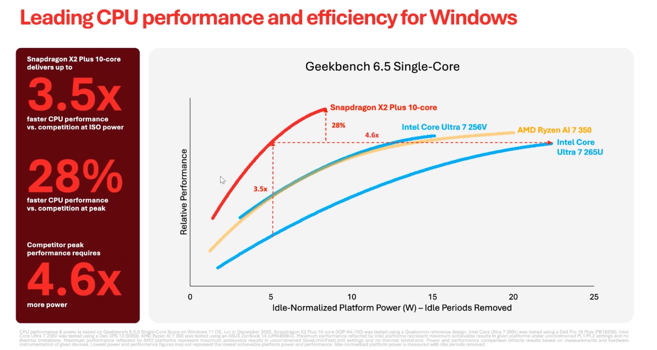 A chart comparing Snapdragon X2 chip performance to similar chips, indicating that it is faster than competitors.