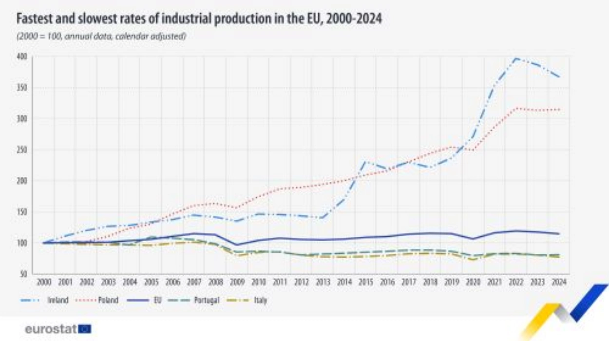 Background on Industrial Challenges