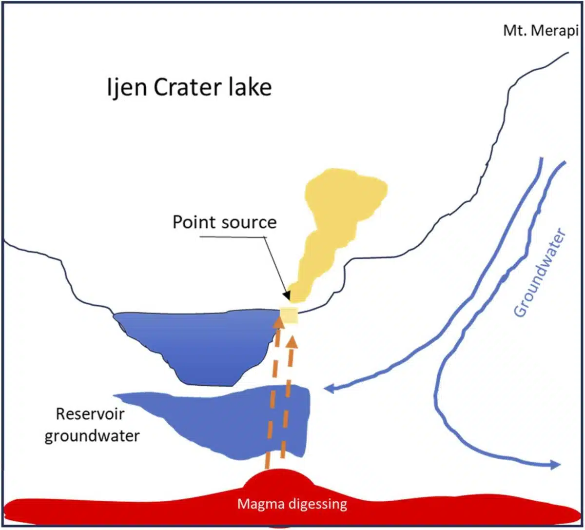Diagram Of Ijen Crater Lake, Showing The Interaction Between Magma, Groundwater, And The Source Of The Blue Flames.