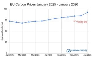 EU Carbon Prices January 2025 - January 2026