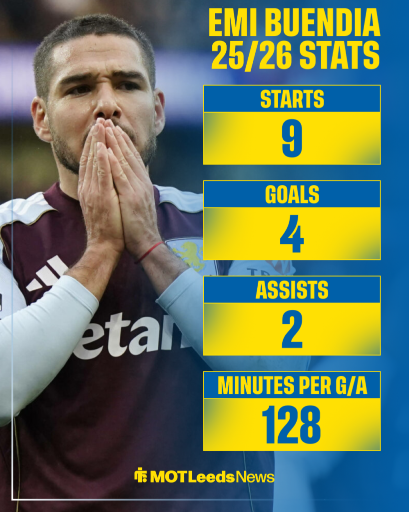 Emi Buendia Aston Villa stats Leeds United