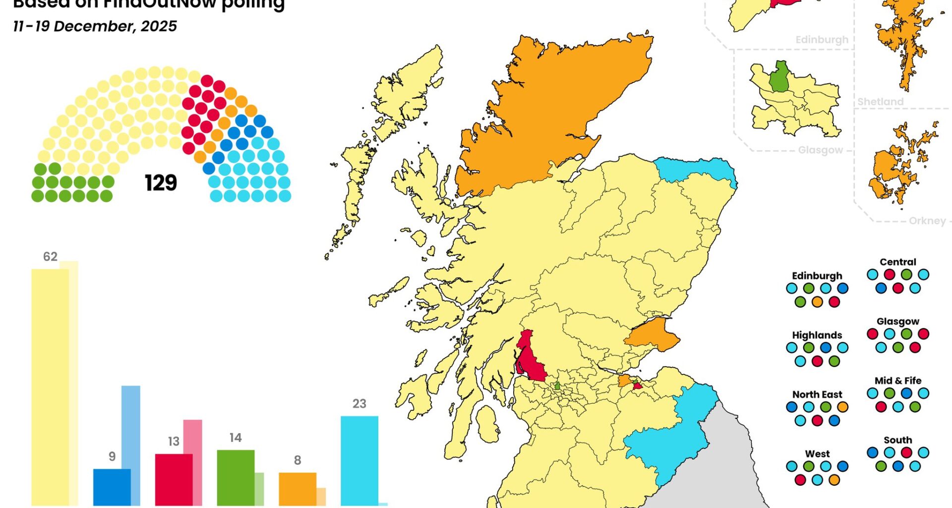 Huge Pro-Independence Majority for Holyrood 2026 – Bella Caledonia