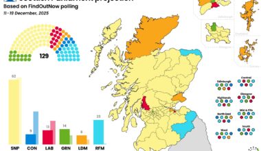 Huge Pro-Independence Majority for Holyrood 2026 – Bella Caledonia