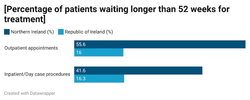 Patients waiting longer than 52 weeks