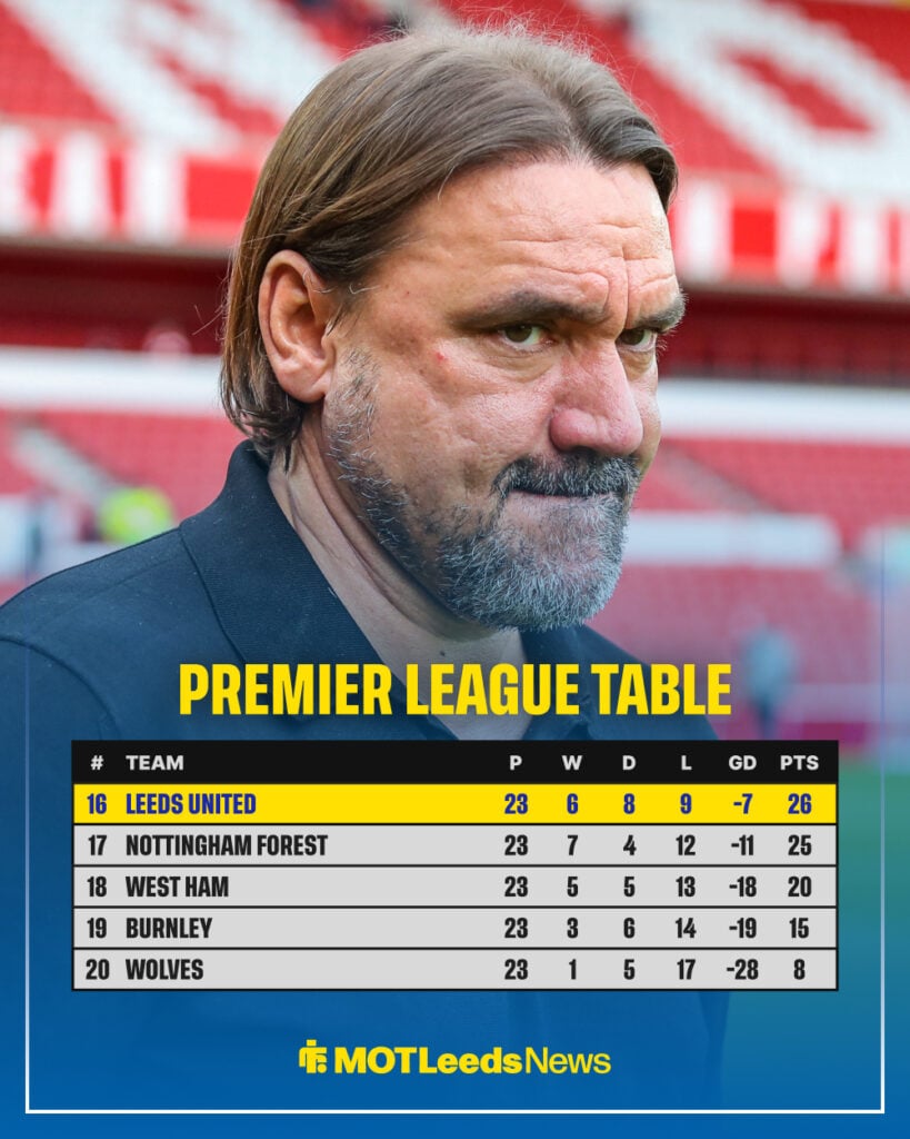 Leeds United manager Daniel Farke with Premier League table