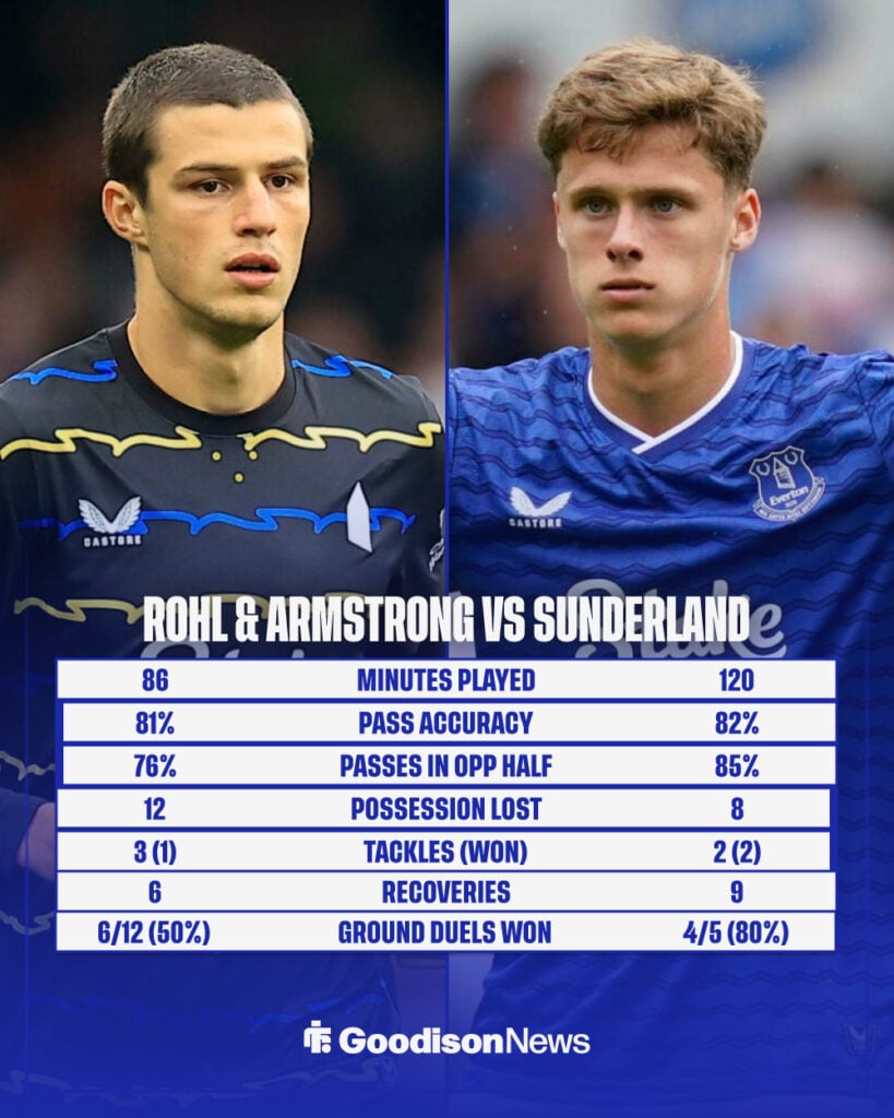 Merlin Rohl & Harrison Armstrong's stats in Everton vs Sunderland