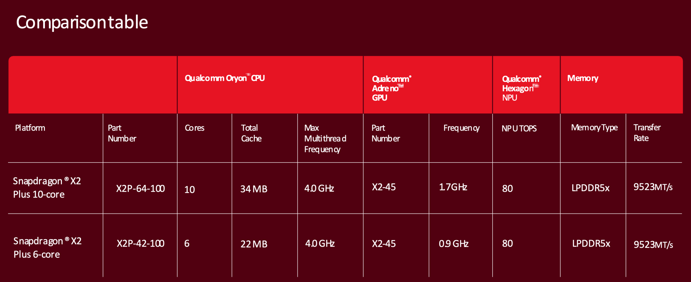 A table showing some specs of the Snapdragon X2 Plus chips.