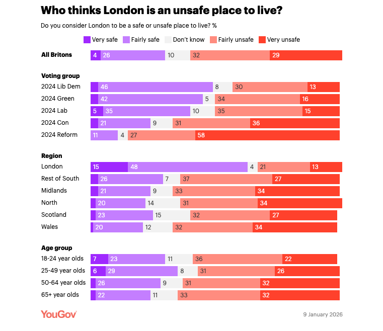 According to a new YouGov poll, 61 per cent of Brits agree that London is an unsafe place to live, and only 30 per cent view it as a safe place