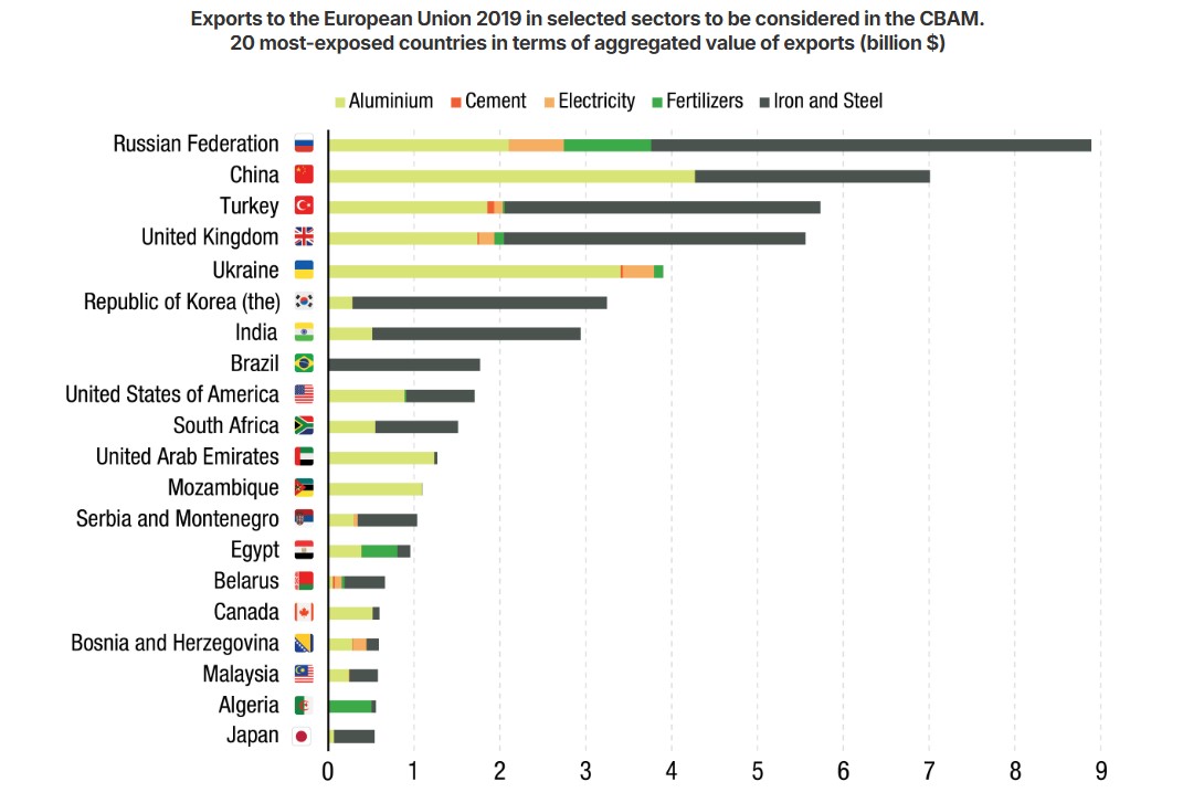 CBAM most affected countries