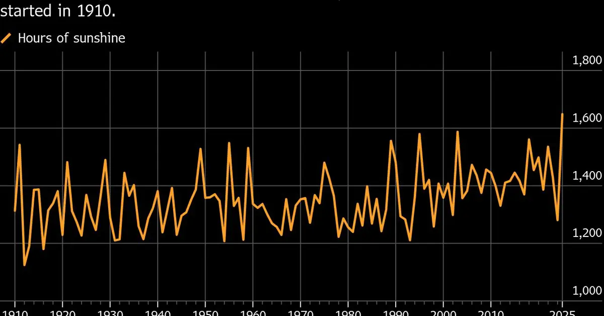 UK Set New Annual Heat and Sunshine Records Last Year