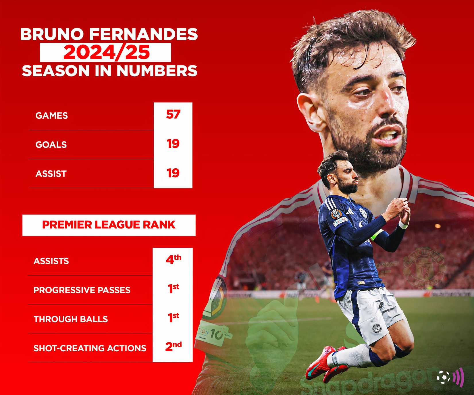 Bruno-Fernandes-24-25-stats-timeless