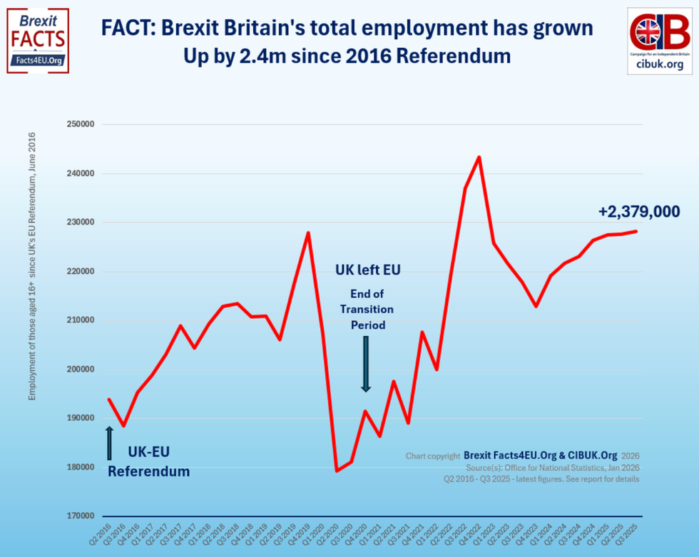 Chart showing employment since Brexit