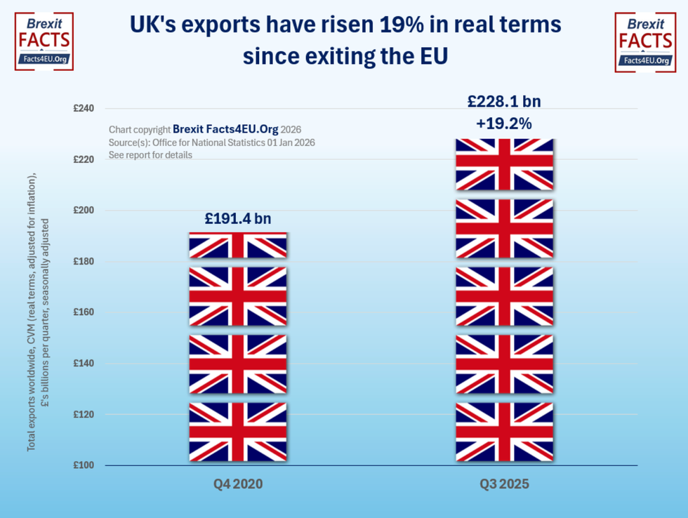 Chart showing exports