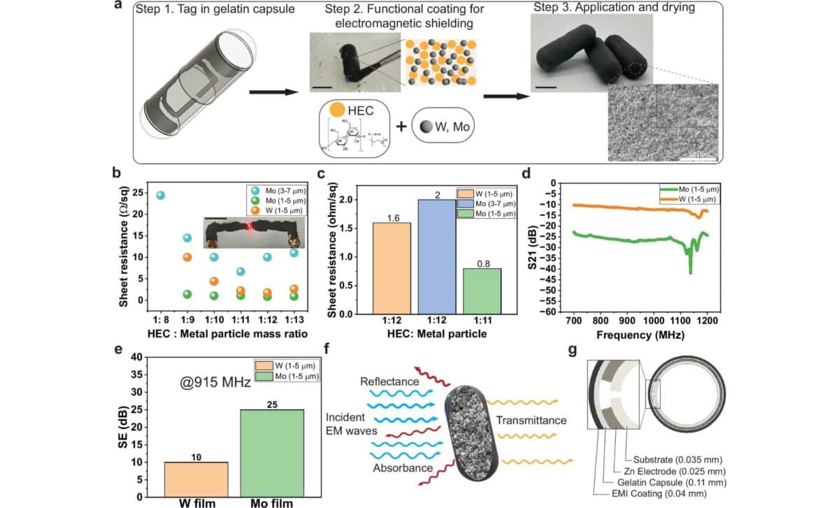 Coating Process On 000 Capsules, Metal Particle Distribution, Conductivity, And Rf Shielding Performance Of Mow Composites At 915 mhz. ©nature