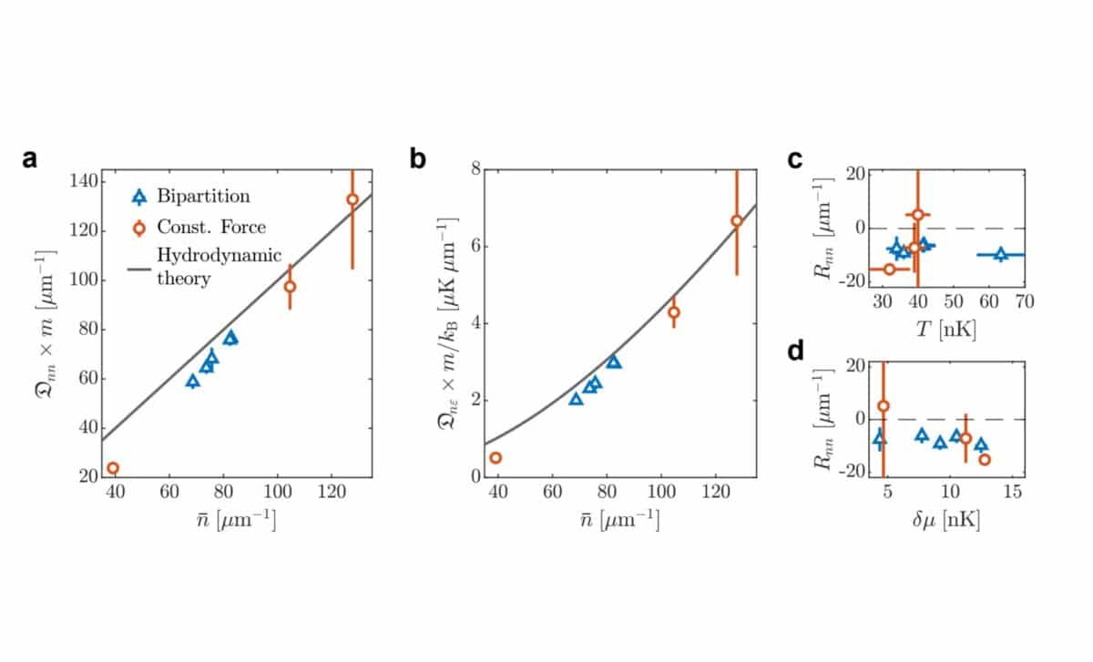 Comparison Of Measured Drude Weights With Hydrodynamic Theory. ©science