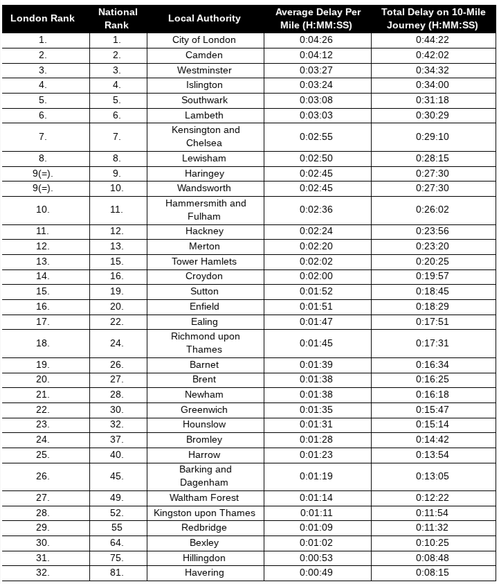 London traffic delay rankings