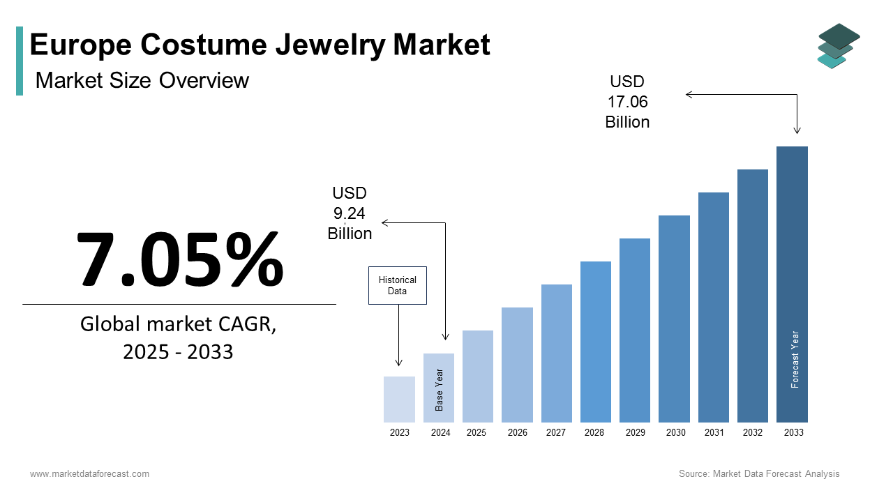 The Europe costume jewelry market size was calculated to be USD 9.24 billion in 2024 and is anticipated to be worth USD 17.06 billion by 2033