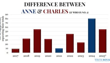 The year in royal work: Interesting trends & graphics