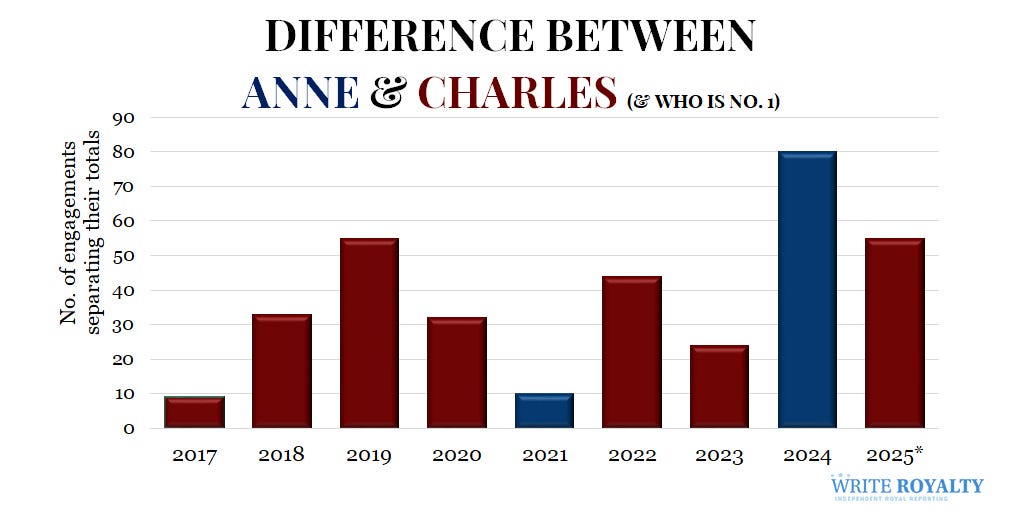 The year in royal work: Interesting trends & graphics