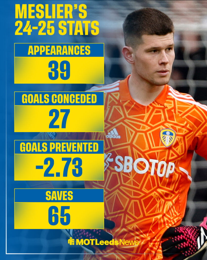 Illan Meslier playing in goals for Leeds as stats show how he performed in 2024-25