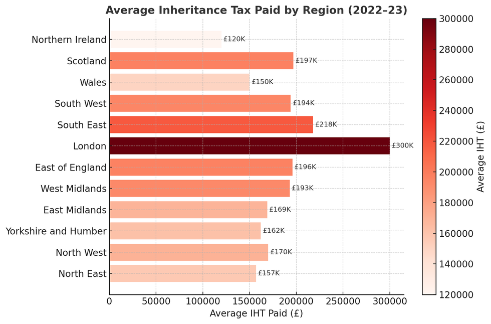 Inheritance tax graph