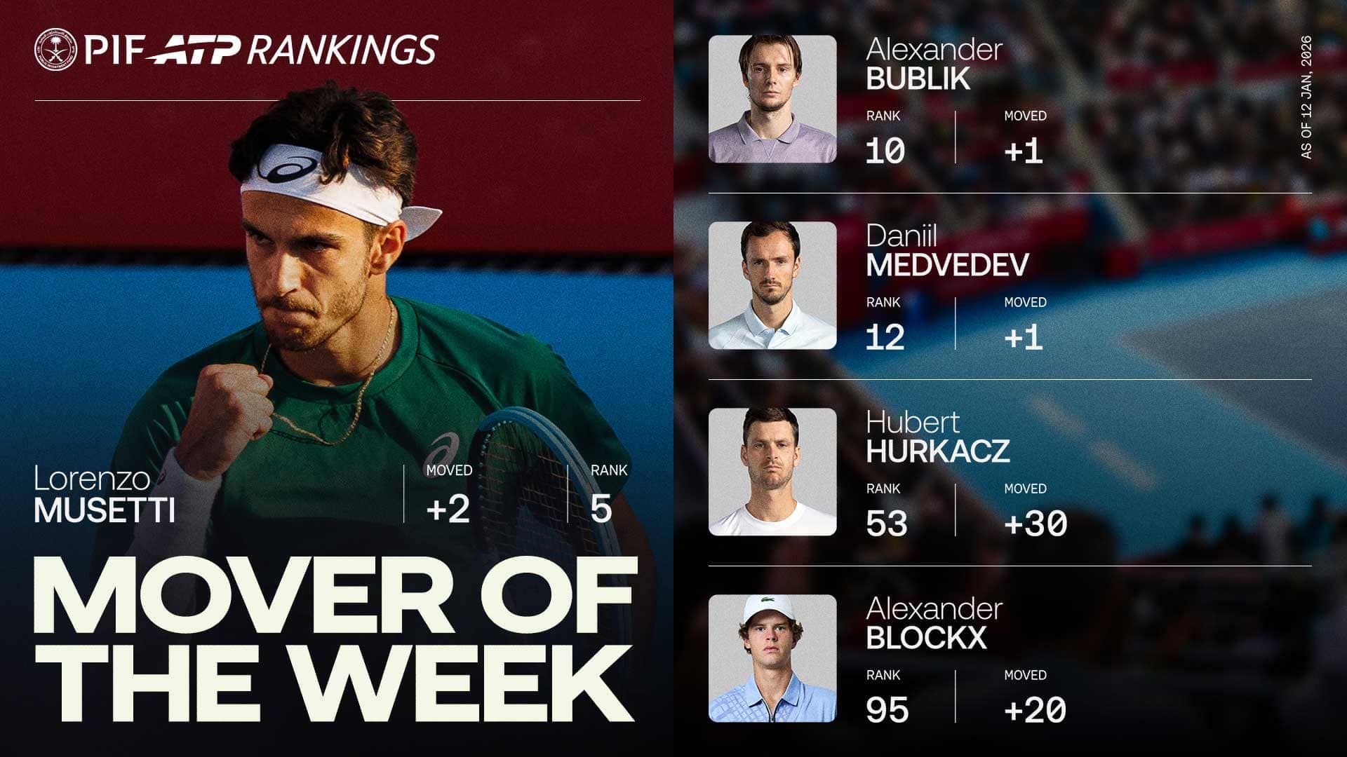 Lorenzo Musetti has climbed to No. 5 in the PIF ATP Rankings.