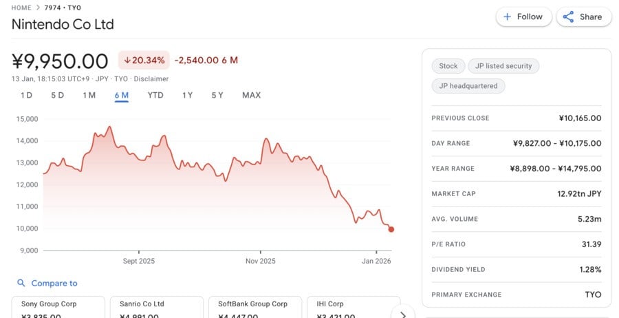Nintendo Share Price
